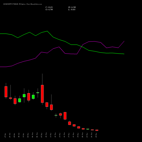 Live BANKNIFTY 57300.00 PE (PUT) 25 November 2025 options price chart analysis Nifty Bank 