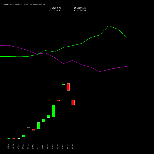 BANKNIFTY 57300.00 PE (PUT) 28 April 2026 options price chart analysis Nifty Bank 