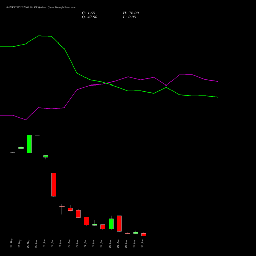 BANKNIFTY 57300.00 PE (PUT) 30 June 2026 options price chart analysis Nifty Bank 