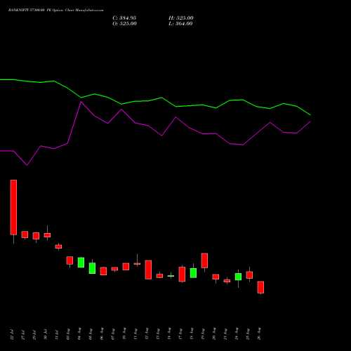 BANKNIFTY 57300.00 PE (PUT) 29 September 2026 options price chart analysis Nifty Bank 