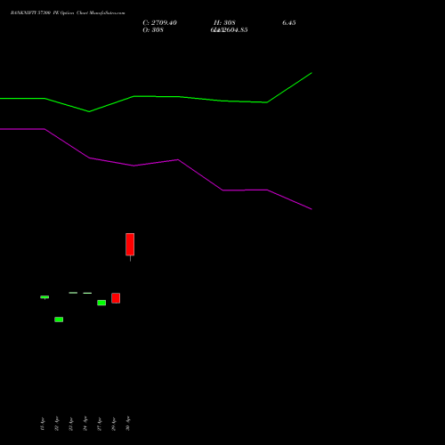 BANKNIFTY 57300 PE (PUT) 30 June 2026 options price chart analysis Nifty Bank 
