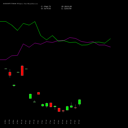 BANKNIFTY 57400.00 PE (PUT) 28 April 2026 options price chart analysis Nifty Bank 