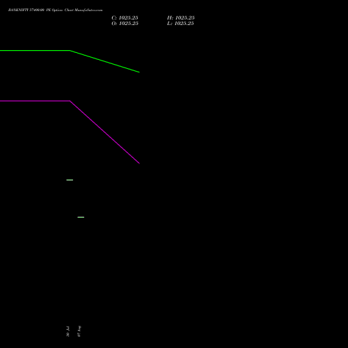 BANKNIFTY 57400.00 PE (PUT) 27 October 2026 options price chart analysis Nifty Bank 