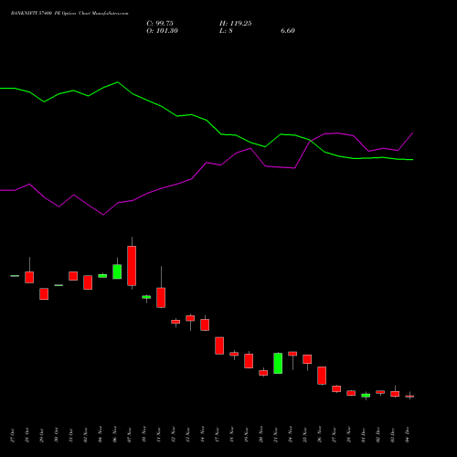 Live BANKNIFTY 57400 PE (PUT) 30 December 2025 options price chart analysis Nifty Bank 