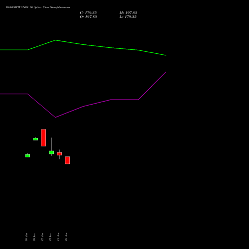 BANKNIFTY 57400 PE (PUT) 24 February 2026 options price chart analysis Nifty Bank 
