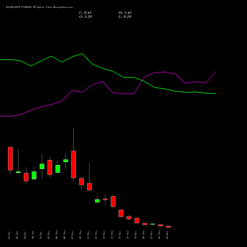 Live BANKNIFTY 57500.00 PE (PUT) 25 November 2025 options price chart analysis Nifty Bank 