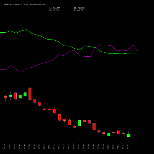 Live BANKNIFTY 57500.00 PE (PUT) 30 December 2025 options price chart analysis Nifty Bank 