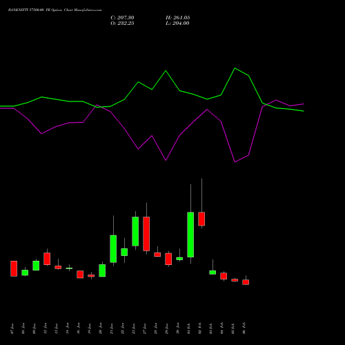 BANKNIFTY 57500.00 PE (PUT) 30 March 2026 options price chart analysis Nifty Bank 