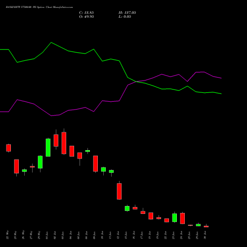 BANKNIFTY 57500.00 PE (PUT) 30 June 2026 options price chart analysis Nifty Bank 