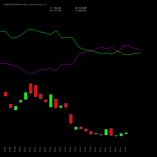 BANKNIFTY 57500.00 PE (PUT) 28 July 2026 options price chart analysis Nifty Bank 