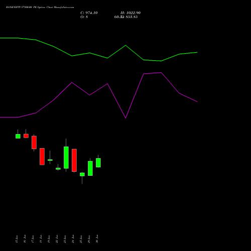 BANKNIFTY 57500.00 PE (PUT) 25 August 2026 options price chart analysis Nifty Bank 