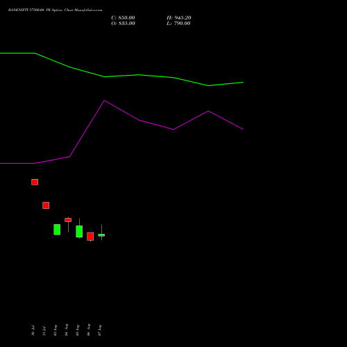 BANKNIFTY 57500.00 PE (PUT) 27 October 2026 options price chart analysis Nifty Bank 