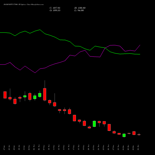 Live BANKNIFTY 57500 PE (PUT) 30 December 2025 options price chart analysis Nifty Bank 