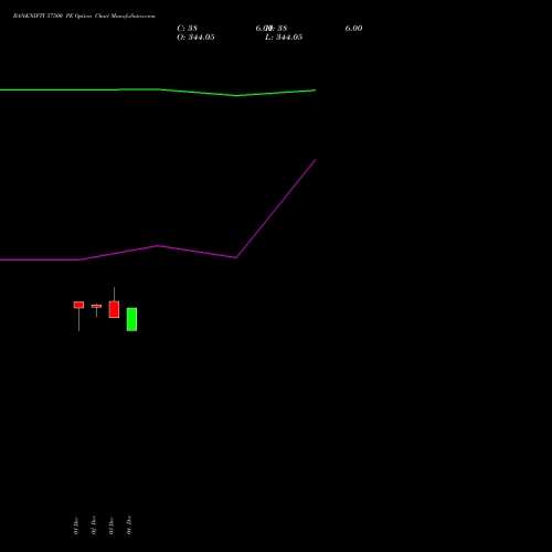 Live BANKNIFTY 57500 PE (PUT) 24 February 2026 options price chart analysis Nifty Bank 
