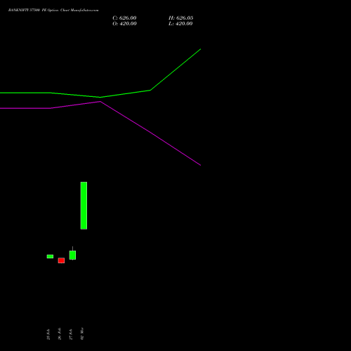 BANKNIFTY 57500 PE (PUT) 26 May 2026 options price chart analysis Nifty Bank 
