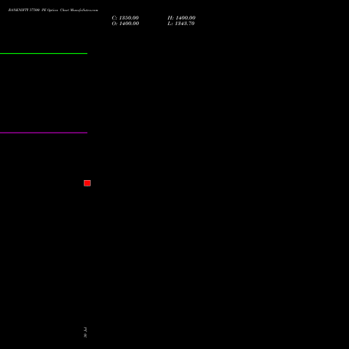 BANKNIFTY 57500 PE (PUT) 27 October 2026 options price chart analysis Nifty Bank 
