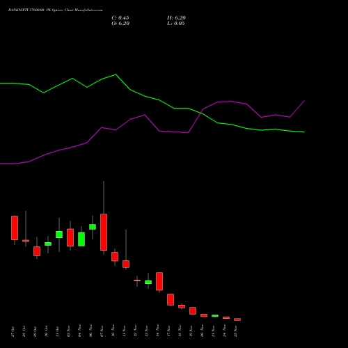 Live BANKNIFTY 57600.00 PE (PUT) 25 November 2025 options price chart analysis Nifty Bank 