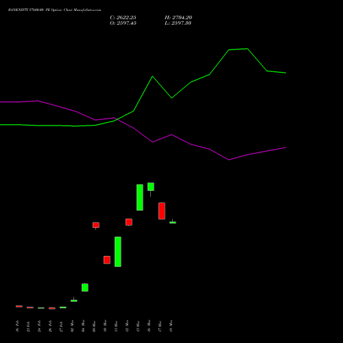 BANKNIFTY 57600.00 PE (PUT) 28 April 2026 options price chart analysis Nifty Bank 