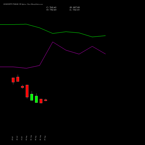 BANKNIFTY 57600.00 PE (PUT) 29 September 2026 options price chart analysis Nifty Bank 