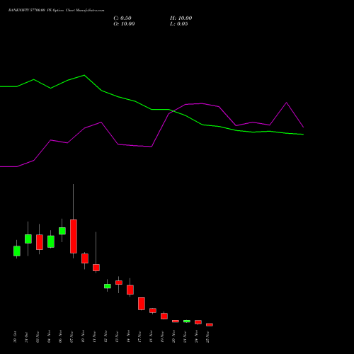 Live BANKNIFTY 57700.00 PE (PUT) 25 November 2025 options price chart analysis Nifty Bank 