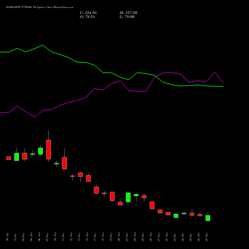 Live BANKNIFTY 57700.00 PE (PUT) 30 December 2025 options price chart analysis Nifty Bank 