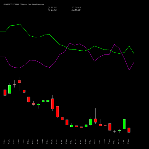 BANKNIFTY 57700.00 PE (PUT) 27 January 2026 options price chart analysis Nifty Bank 