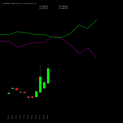BANKNIFTY 57700.00 PE (PUT) 24 February 2026 options price chart analysis Nifty Bank 