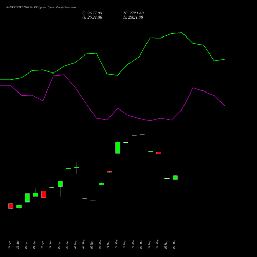 BANKNIFTY 57700.00 PE (PUT) 26 May 2026 options price chart analysis Nifty Bank 
