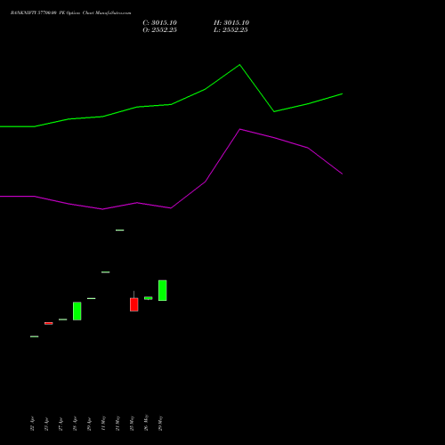 BANKNIFTY 57700.00 PE (PUT) 30 June 2026 options price chart analysis Nifty Bank 