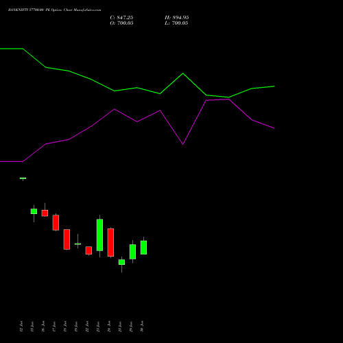 BANKNIFTY 57700.00 PE (PUT) 28 July 2026 options price chart analysis Nifty Bank 