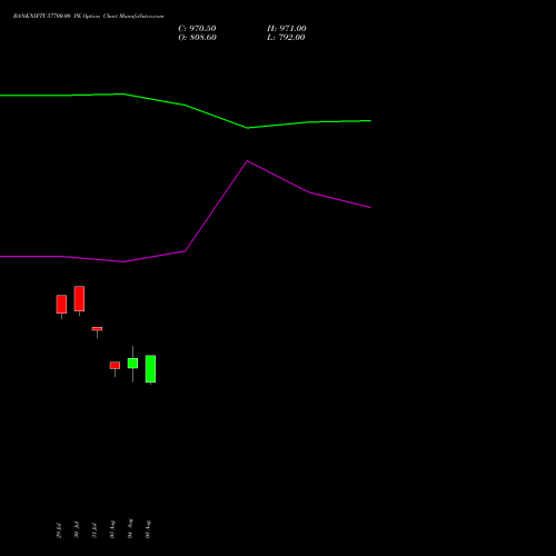 BANKNIFTY 57700.00 PE (PUT) 29 September 2026 options price chart analysis Nifty Bank 