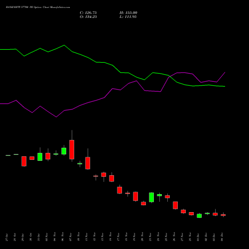 Live BANKNIFTY 57700 PE (PUT) 30 December 2025 options price chart analysis Nifty Bank 