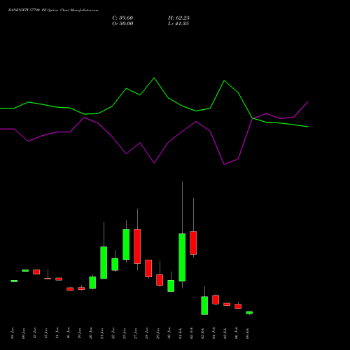 BANKNIFTY 57700 PE (PUT) 24 February 2026 options price chart analysis Nifty Bank 