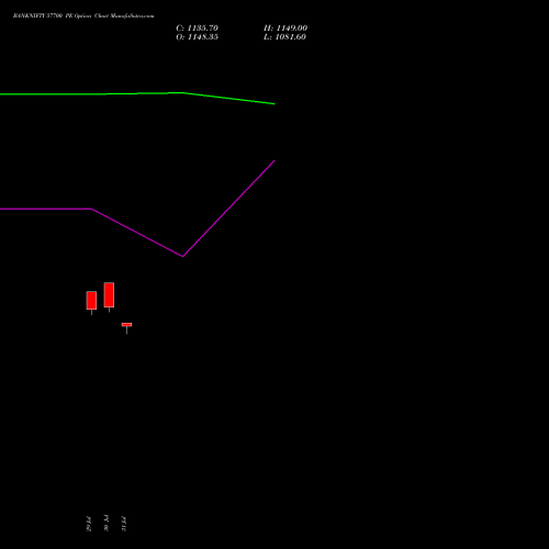 BANKNIFTY 57700 PE (PUT) 29 September 2026 options price chart analysis Nifty Bank 