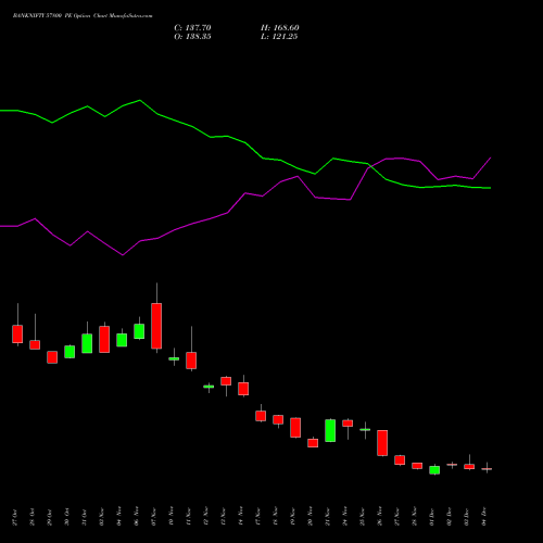 Live BANKNIFTY 57800 PE (PUT) 30 December 2025 options price chart analysis Nifty Bank 