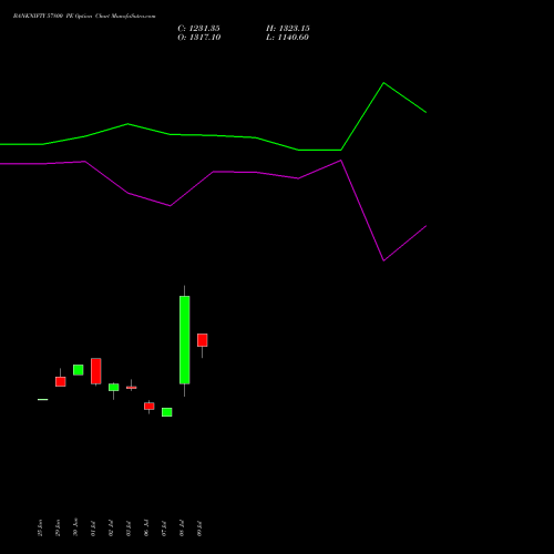 BANKNIFTY 57800 PE (PUT) 25 August 2026 options price chart analysis Nifty Bank 