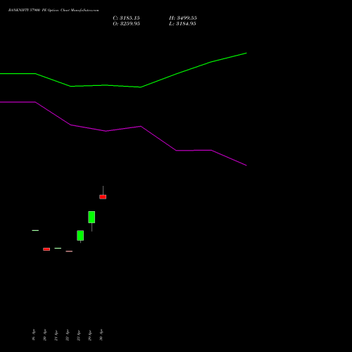 BANKNIFTY 57900 PE (PUT) 30 June 2026 options price chart analysis Nifty Bank 