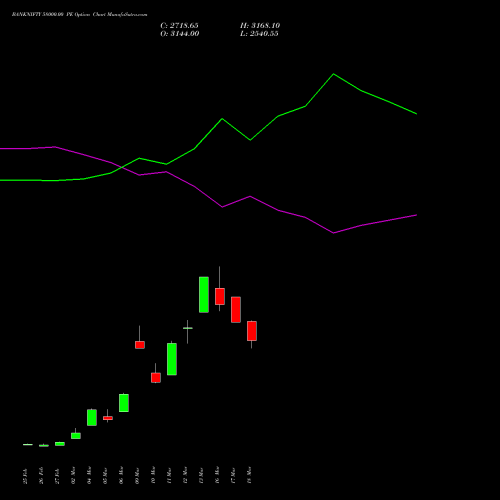 BANKNIFTY 58000.00 PE (PUT) 26 May 2026 options price chart analysis Nifty Bank 