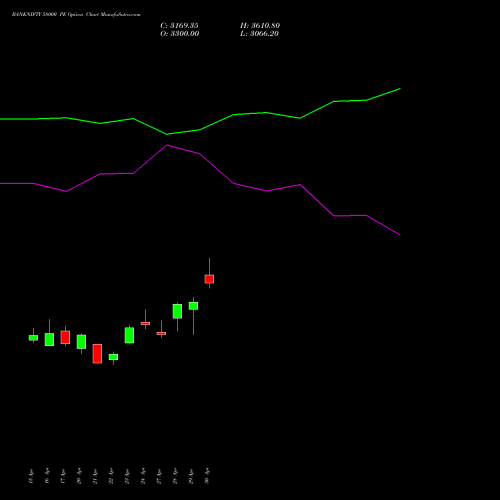 BANKNIFTY 58000 PE (PUT) 30 June 2026 options price chart analysis Nifty Bank 