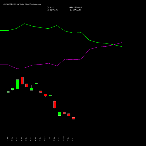 BANKNIFTY 58000 PE (PUT) 25 August 2026 options price chart analysis Nifty Bank 