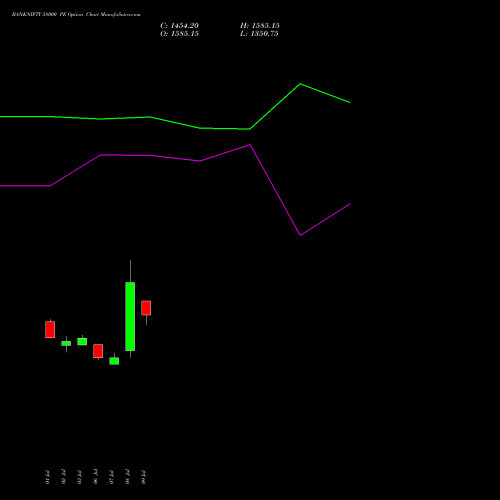 BANKNIFTY 58000 PE (PUT) 29 September 2026 options price chart analysis Nifty Bank 