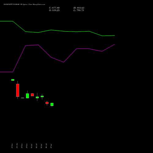 BANKNIFTY 58100.00 PE (PUT) 25 August 2026 options price chart analysis Nifty Bank 