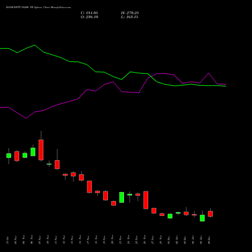 Live BANKNIFTY 58200 PE (PUT) 30 December 2025 options price chart analysis Nifty Bank 