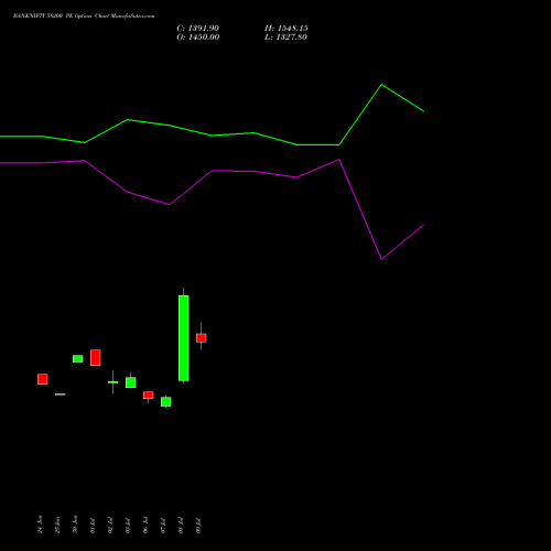 BANKNIFTY 58200 PE (PUT) 25 August 2026 options price chart analysis Nifty Bank 