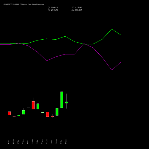 BANKNIFTY 58400.00 PE (PUT) 24 February 2026 options price chart analysis Nifty Bank 