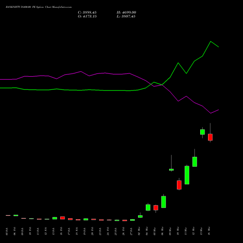 BANKNIFTY 58400.00 PE (PUT) 30 March 2026 options price chart analysis Nifty Bank 
