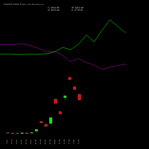 BANKNIFTY 58400.00 PE (PUT) 28 April 2026 options price chart analysis Nifty Bank 