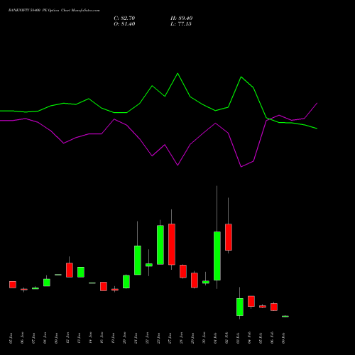 BANKNIFTY 58400 PE (PUT) 24 February 2026 options price chart analysis Nifty Bank 