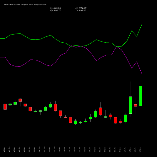 BANKNIFTY 58500.00 PE (PUT) 24 February 2026 options price chart analysis Nifty Bank 