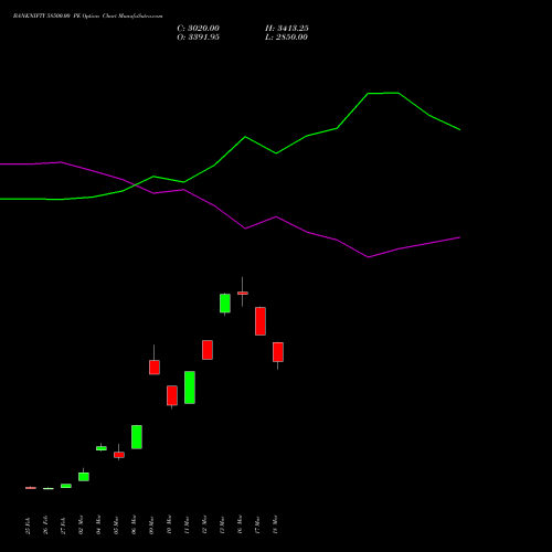 BANKNIFTY 58500.00 PE (PUT) 26 May 2026 options price chart analysis Nifty Bank 
